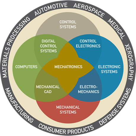 Intro to Mechatronics Engineering 101: From Gears to Gadgets