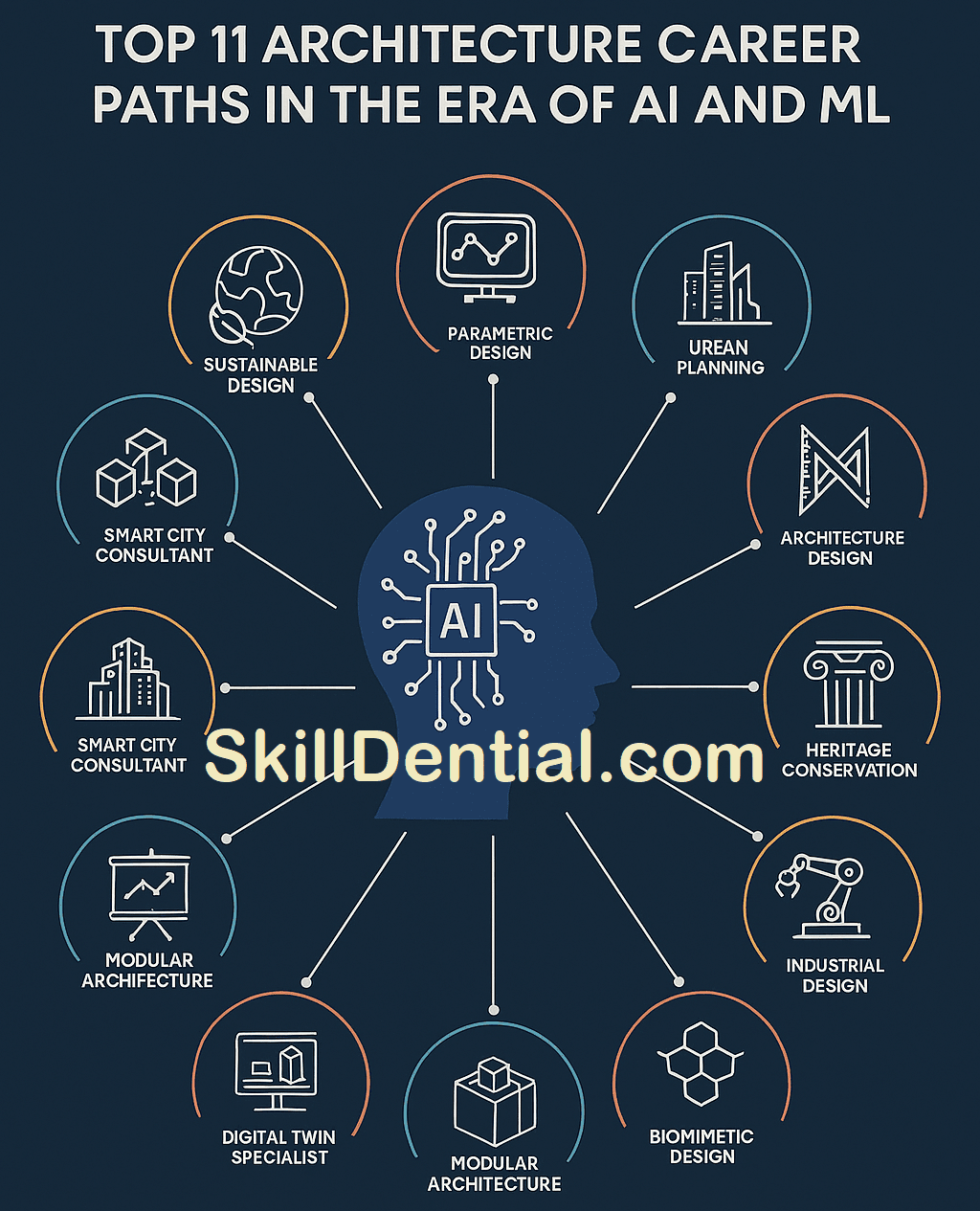 Architecture Career Paths in the Era of AI and ML