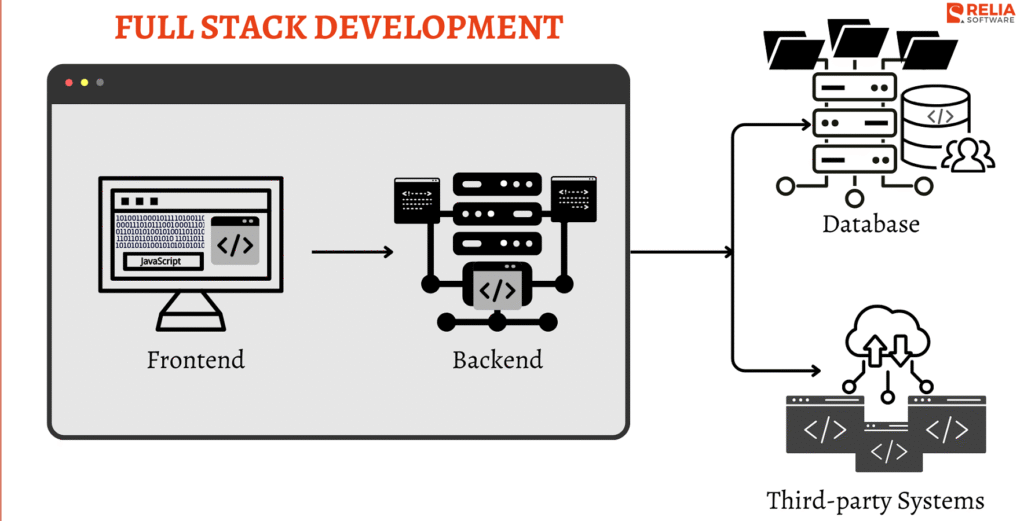 Anatomy of a Full Stack System to Build End-to-End Web Apps Full Stack System to Build End-to-End Web Apps