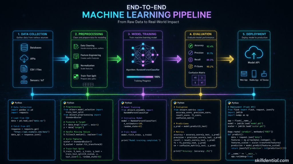 Machine Learning App Development: 9 Complete Python Guides Machine Learning App Development: 9 Complete Python Guides