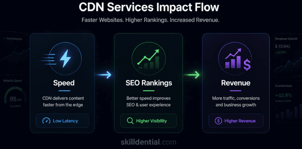 How CDN Services Improve Website Speed, SEO, and Revenue