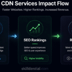 How CDN Services Improve Website Speed, SEO, and Revenue