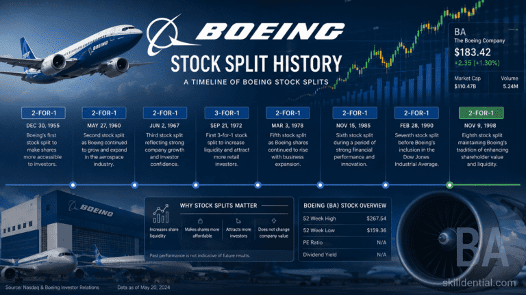 Boeing Stock Split History and What Investors Should Know