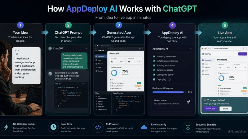 How AppDeploy AI Turns ChatGPT into an App Builder How AppDeploy AI Turns ChatGPT into an App Builder