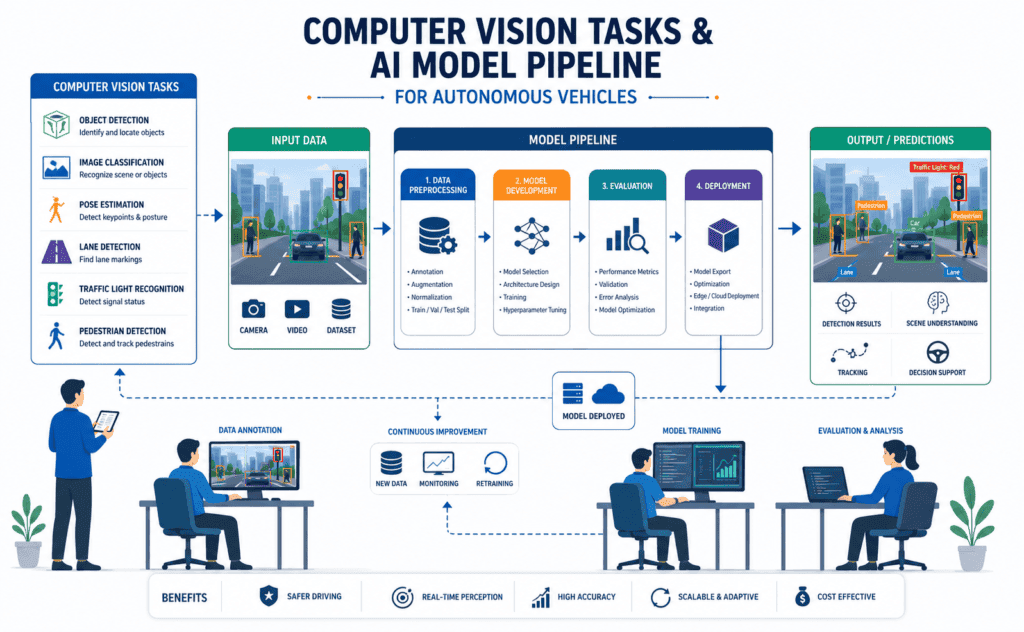 Computer Vision Tasks & AI Model Pipeline