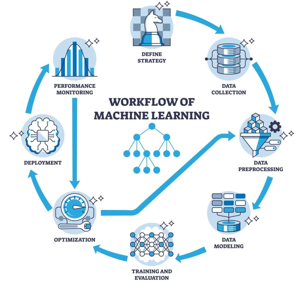 Machine Learning Pipeline Dynamics. Source 