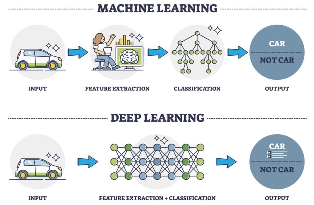 Machine Learning vs. Deep Learning Workflow