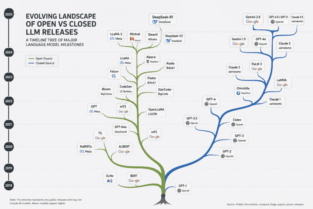 15 Best Open Source LLM Models for Building AI Applications Evolving landscape of open vs closed LLM releases